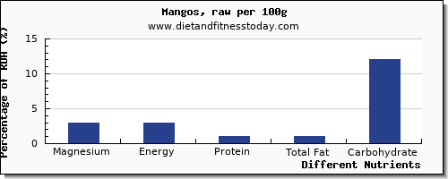 chart to show highest magnesium in a mango per 100g